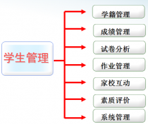 學(xué)校學(xué)籍、成績管理信息化系統(tǒng)