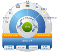 行銷支持管理管理系統(tǒng)的應用