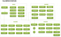 商業(yè)模式是物業(yè)市場環(huán)境的產(chǎn)物