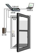 電梯門禁以及門禁機的技術(shù)在時代的潮流中進度