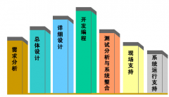 軟件不僅涉及軟件應用而且需協(xié)調組織