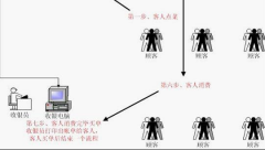 您想您的樓面管理有條不紊嗎？