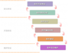 好的軟件在開發(fā)前是如何實(shí)現(xiàn)的？