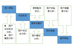 網(wǎng)站建設(shè)時候需要做些什么樣的工作呢？