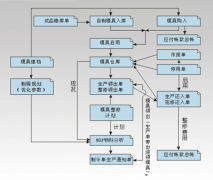 ERP系統(tǒng)標(biāo)準(zhǔn)、涵蓋模具企業(yè)所有業(yè)務(wù)