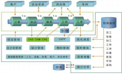 ERP項目實施需得到企業(yè)領(lǐng)導(dǎo)的幫助