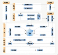 ERP供應(yīng)商管理貫穿采購過程的各個方面