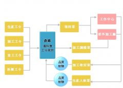 ERP系統(tǒng)平臺(tái)中的輔助管理模塊-權(quán)限管理系統(tǒng)