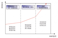 現(xiàn)代中小企業(yè)面對眾多的ERP系統(tǒng)，怎么辦？