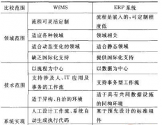 行業(yè)化ERP系統(tǒng)采用的技術(shù)有哪些？