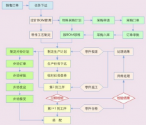 單件小批量精益生產(chǎn)管理的難點在哪里？