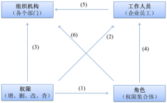 信息化ERP系統(tǒng)的權(quán)限是怎樣分配的？