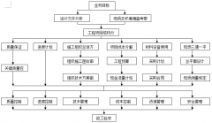 施工項目管理工作總流程與項目經(jīng)理部責(zé)任矩陣