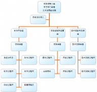 工程項(xiàng)目管理實(shí)施項(xiàng)目組結(jié)構(gòu)、項(xiàng)目實(shí)施計(jì)劃
