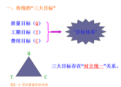 工程項(xiàng)目管理系統(tǒng)過(guò)程都有哪些？