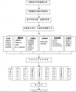 工程項(xiàng)目管理系統(tǒng)的工程項(xiàng)目管理總流程