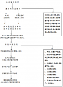 工程項(xiàng)目管理系統(tǒng)監(jiān)理工作程序
