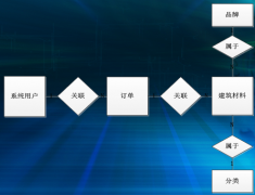 工程材料管理軟件數(shù)據(jù)庫E-R圖設(shè)計(jì)與流程圖
