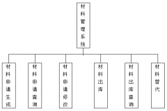 材料管理系統(tǒng)模塊的主要功能有哪些？