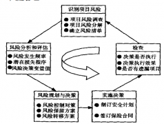 建筑工程項(xiàng)目風(fēng)險(xiǎn)概念、類型及風(fēng)險(xiǎn)管理三要素