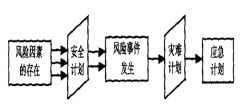 建筑工程項(xiàng)目風(fēng)險(xiǎn)控制管理對(duì)策、保留對(duì)策
