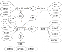 小區(qū)物業(yè)管理軟件的設計從低到高有三個層次