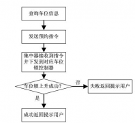 停車場管理系統(tǒng)的車位鎖預(yù)約控制流程