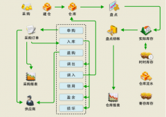 棧房管理軟件方法長處與特色重點(diǎn)有哪些？