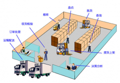倉(cāng)庫(kù)管理系統(tǒng)包含一套整整完美的庫(kù)存量管理部署
