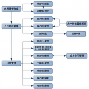 物業(yè)軟件的特征摻雜了公司每項主營業(yè)務需要嗎？