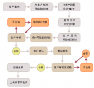 網(wǎng)站開發(fā)最重要的工具是話語文章嗎？