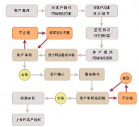 網(wǎng)站設(shè)計(jì)企業(yè)都積累哪幾種重大的技術(shù)實(shí)力呢？