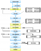 應用軟件研發(fā)怎么樣削減軟件規(guī)劃策劃中的謬誤呢？