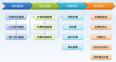 物業(yè)管理軟件該如何增加物業(yè)管理的安全靠譜操作？