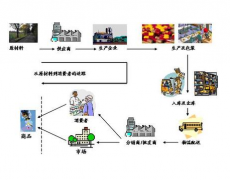 庫房管理軟件和眾人說明怎樣預防困惑的發(fā)生