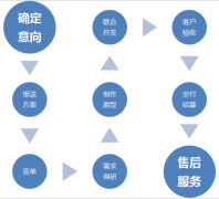 網(wǎng)站開發(fā)公司簡明的給出網(wǎng)站維護(hù)的挑剔點(diǎn)
