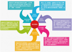 微信支付獲取了專業(yè)技巧技術(shù)的“零門檻”電商接收理念