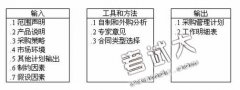 《全面項(xiàng)目管理》第十二章項(xiàng)目采購(gòu)管理