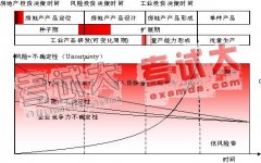 項(xiàng)目投資方向決策的漏斗模式