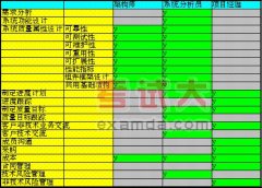 系統(tǒng)分析員、系統(tǒng)架構(gòu)師、項目經(jīng)理的區(qū)別