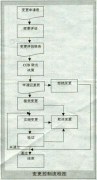 軟件項目需求變更六大原則及應對之道