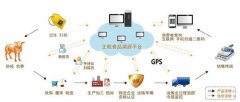 我國食品可追溯系統(tǒng)的未來