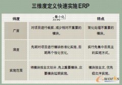 快速實施生產(chǎn)erp是否可行？