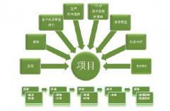 化解項目型生產管理難題