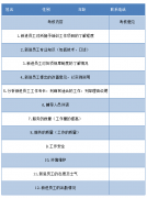 美容院新進員工培訓(xùn)考核表