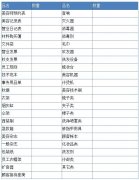 開美容院需要什么樣的準備，美容院店務管理的物品準備表