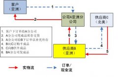 全球采購下的一個供應鏈設計