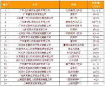 中國網(wǎng)上藥店銷售排行榜新鮮出爐！