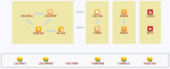 用工程項目管理系統(tǒng)管理合同的價值是什么？
